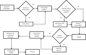 Flowchart Of The Process Of Pharmaceutical Inputs Supply To