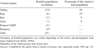 cur estimates of kurdish potion
