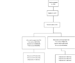 The Flow Chart Of Patient Enrollment And Disposition
