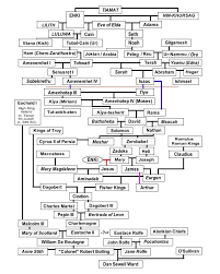 Celtic Pantheon Family Tree Chart From Rome To Camulod