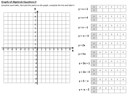 Graphing Linear Equations Linear