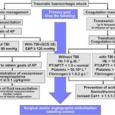 Flowchart Of Initial Management Of Traumatic Hemorrhagic