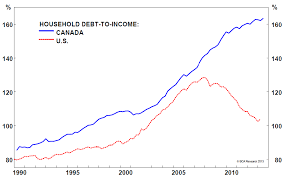 Household Debt To Income Ratio Usa Vs Canada The Big Picture