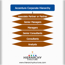 Accenture Career Level Jobs Hierarchy Chart Accenture Jobs