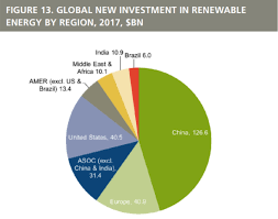For Every 1 The Us Spent On Clean Energy In 2017 China