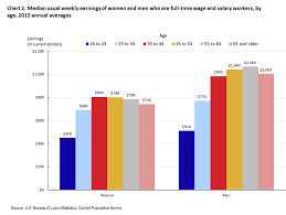 Highlights Of Womens Earnings In 2015 Bls Reports U S