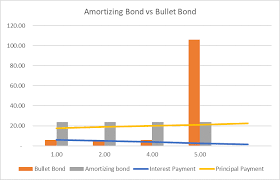 Amortizing Bond Vs Bullet Bond Example