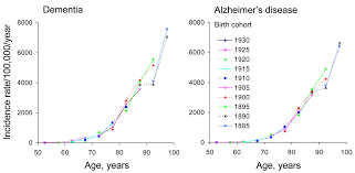 Cognitive Changes With Aging