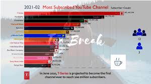 Future Top 15 Most Subscribed Youtube Channel Ranking Youtube
