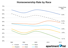 The Racial Divide In Homeownership