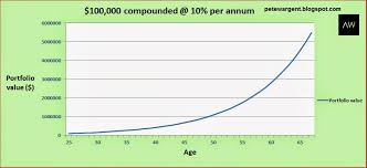 Pete Wargent Daily Blog Practical Tips On Compounding