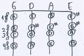 The First Notes And Scales You Learn On The Violin Why