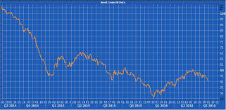 Xe Market Analysis Oil Prices Slump