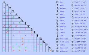 Birth Chart Elizabeth Taylor Pisces Zodiac Sign Astrology