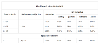 The online fd calculator to find the maturity value and the amount for the interest rate. Can I Withdraw Interest Money From My Fixed Deposit Monthly Quora