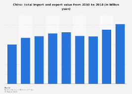 China Total Imports And Exports 2018 Statista