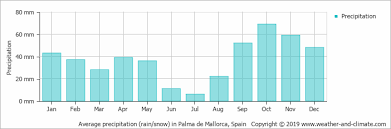 Climate And Average Monthly Weather In Palma De Mallorca