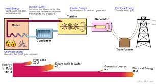 energy transfer diagrams and efficiency