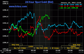 Gold Prices Up On Technical Buying Kitco News
