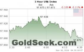 U S Dollar Index Chart 1 Hour Live Us Dollar Index Price