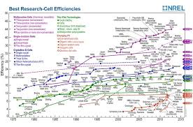 Nrel Chart Of Record Solar Cell Performance Click To Enlarge