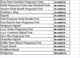 Pregnancy Test Sensitivity Chart Www Bedowntowndaytona Com