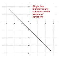 Infinite Solutions Conditions