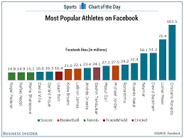 Chart The Most Popular Athletes In The World