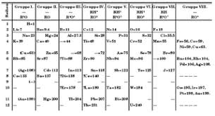 dmitri mendeleev the periodic table