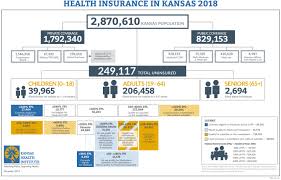 Maximum of $285 per family. Infographic Health Insurance In Kansas 2018 December 2019 Kansas Health Institute