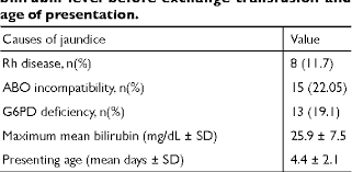 Table I From Exchange Transfusion In Neonatal