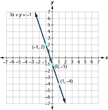 Graph Linear Equations In Two Variables