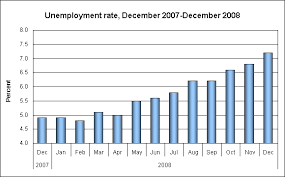 Unemployment In December 2008 The Economics Daily U S