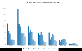 Analyzing 40 Years Of Star Wars Box Office Success And The