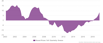Greece House Prices Growth 2000 2019 Data Charts
