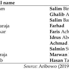 Sufisme merupakan sebuah konsep dalam islam. Pdf Personal Name And Lineage Patronym Of Arab Descent In Indonesia