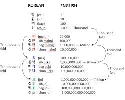 counting numbers in korean the korean