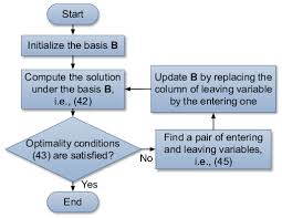 The Flow Chart Of The Simplex Method Download Scientific