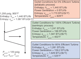 Introduction To Cogeneration Operation