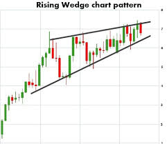 Rising Wedge Chart Pattern Stock Charts Chart Pattern