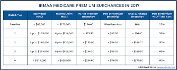 New Irmaa Medicare Premium Surcharges Taking Effect In 2018