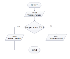 29 Always Up To Date Flow Chart Example Questions