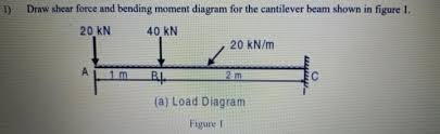 draw shear force and bending moment