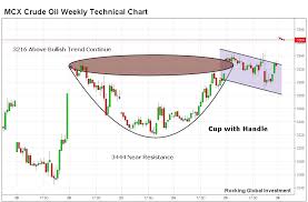 Mcx Crude Oil Creates Cup With Handle Investing Com India
