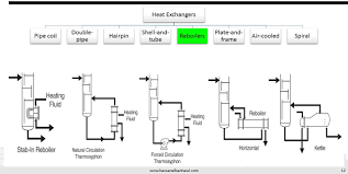 Heat Exchangers Classification Governing Equations And