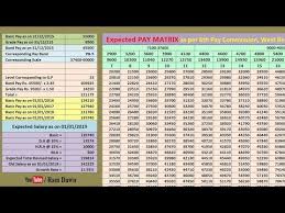 Repeat Expected Structure Of 6th Pay Commission With Pay