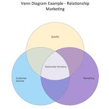 Venn Diagram Relationship Marketing Venn Diagram