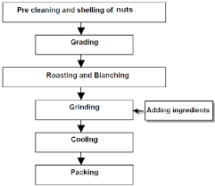 Flow Diagram Of Nut Spread Production Download Scientific