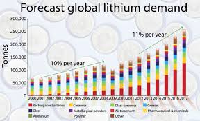 8 Lithium Stocks You Need To Buy Now Exponential Investor
