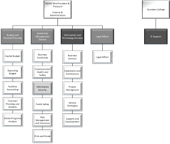 Partial Rit Administrative Organization Chart Download